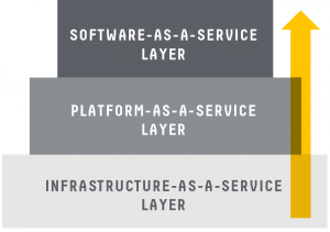 IaaS PaaS SaaS