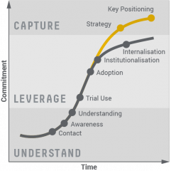 Adoption S-curve