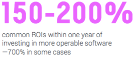 common ROIs within one year of investing in more operable software —700% in some cases